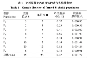 基于线粒体COⅠ基因滁州地区克氏原螯虾养殖群体遗传多样性分析