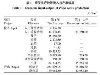 贵州省中药材种植的经济效益及潜力分析