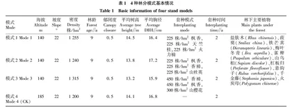 桉树林分改造提升对土壤活性碳氮组分的影响