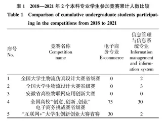 安徽省农业物流信息化程度对经管类相关学科竞赛的启示