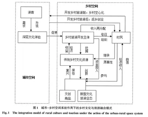文旅融合视角下的天津市乡村旅游发展路径研究