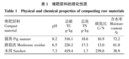 不同碳氮比下猪粪高温堆肥腐熟进程研究