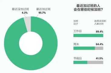 年轻人加班有多严重?0