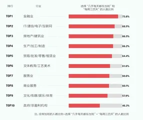 年轻人加班有多严重?1