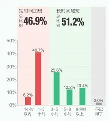 年轻人加班有多严重?2