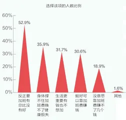 年轻人加班有多严重?3