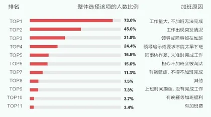 年轻人加班有多严重?4