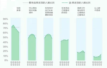 年轻人加班有多严重?5