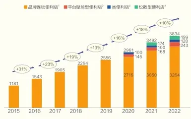 30万家便利店,打工人的补给站2