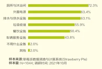 精致露营,中产的标配1