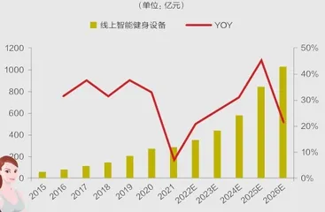 智能健身,加速起飞1
