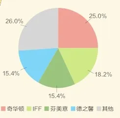 香水,嗅觉经济的新宠4