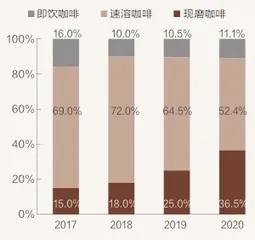 3亿打工人撑起万亿咖啡市场3