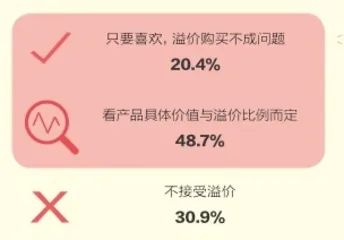 年轻人的兴趣消费有哪些?1
