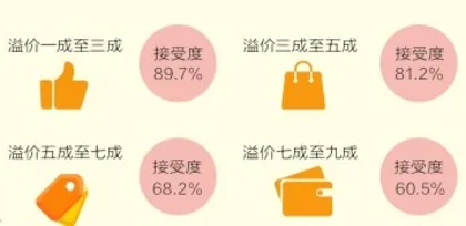 年轻人的兴趣消费有哪些?2