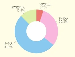 年轻人的兴趣消费有哪些?3