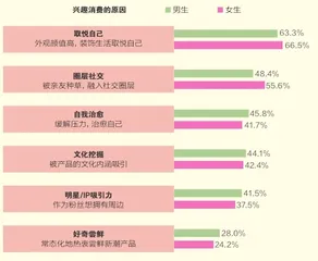 年轻人的兴趣消费有哪些?5