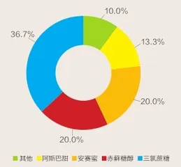 控糖,没那么简单5