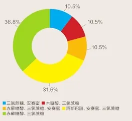 控糖,没那么简单6