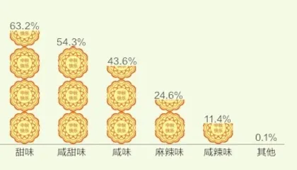 直播间月饼礼盒,价格偏贵?3