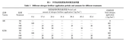 基于SPAD值精准施氮模式对烤烟产质量的影响