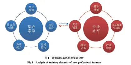 基于学科融合的新型职业农民高职培养模式探析