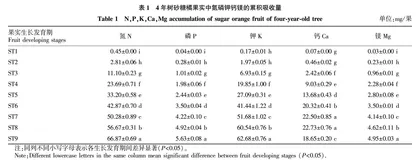砂糖橘果实中氮磷钾钙镁累积吸收量研究
