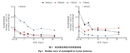不同剂型啶虫脒与枸杞品质相关性研究