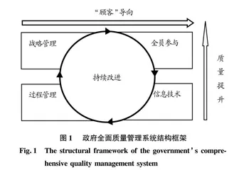县级政府推进乡村振兴工作质量提升研究：基于政府全面质量管理的行动框架