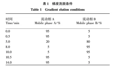 超高效液相色谱-串联质谱法测定新鲜水果中10种食品添加剂