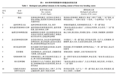 新农科背景下林木育种学课程思政元素的挖掘与实践