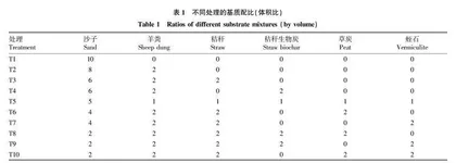 不同基质配方对非耕地设施栽培沙葱产量的影响