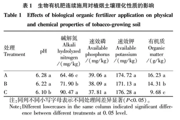 生物有机肥施用对连作植烟土壤养分及微生物多样性的影响