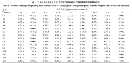 乙烯利和脱落酸对“千层花”和“豫大籽”石榴萌蘖的影响