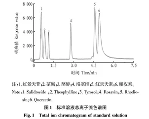 微生物发酵制备红景天香原料及其特征成分分析
