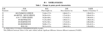 不同药剂对马铃薯晚疫病的田间防治效果及安全性评价