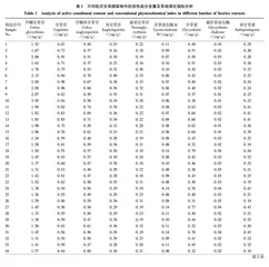 HPLC法结合Hotelling T2应用于烟用甘草提取物的质量监控