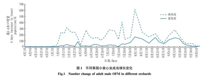 嘉兴市单植果园梨小食心虫发生规律与气象因子相关性研究
