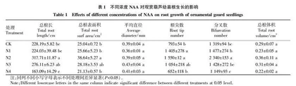 萘乙酸对观赏葫芦幼苗生长及生理特性的影响