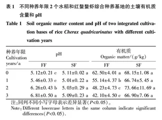 水稻红螯螯虾综合种养模式对土壤肥力的影响