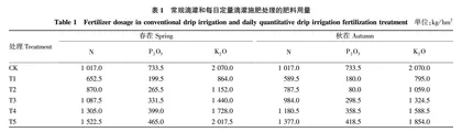 精细化灌溉施肥对设施番茄生长及产量的影响
