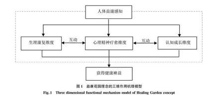 基于益康花园理念的社区公园景观设计研究