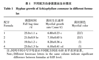 不同基质配方对白参菌栽培的影响