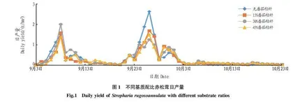不同番茄秸秆基质配比在赤松茸种植中的应用研究