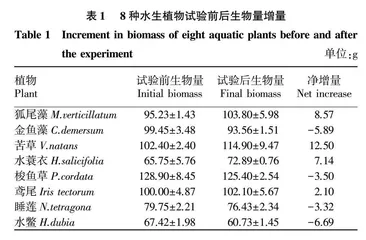 碳中和背景下水生植物对富营养化湿地水体净化效果研究