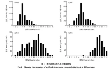 上海不同龄林水杉人工林径级结构及林下植被多样性研究