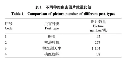 一种基于改进YOLO v5n的黄桃虫害检测方法