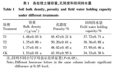 不同土壤调理剂对连作土壤的改良效果及对玉米产量形成的影响