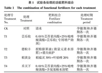 功能肥对不同播期直播水稻产量的影响