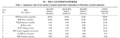 北京小西山侧柏人工林天然更新群落主要树种空间分布格局与种间关联